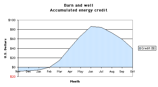 [Accumulated energy credit for the first year]